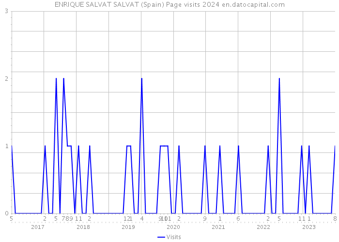 ENRIQUE SALVAT SALVAT (Spain) Page visits 2024 