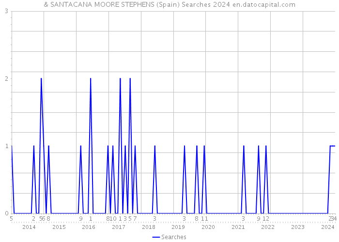 & SANTACANA MOORE STEPHENS (Spain) Searches 2024 