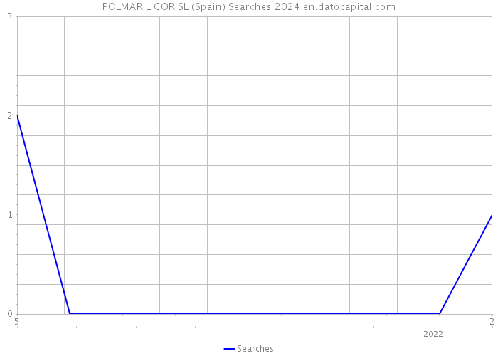 POLMAR LICOR SL (Spain) Searches 2024 