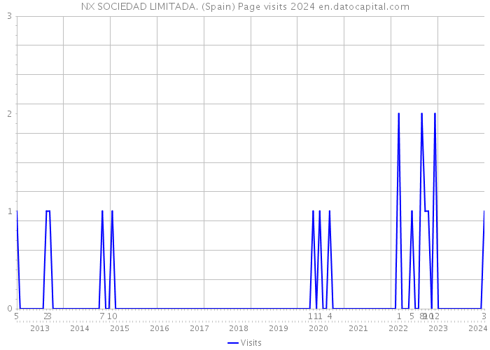NX SOCIEDAD LIMITADA. (Spain) Page visits 2024 