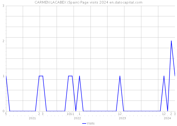 CARMEN LACABEX (Spain) Page visits 2024 
