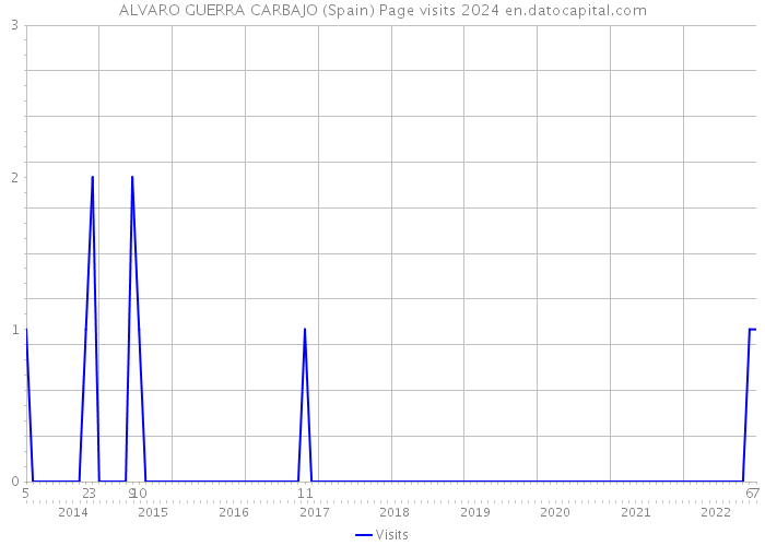 ALVARO GUERRA CARBAJO (Spain) Page visits 2024 