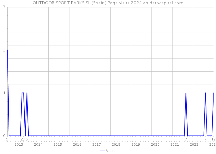 OUTDOOR SPORT PARKS SL (Spain) Page visits 2024 