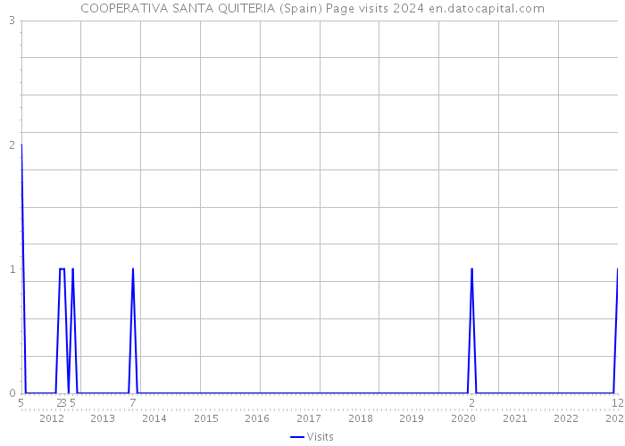 COOPERATIVA SANTA QUITERIA (Spain) Page visits 2024 