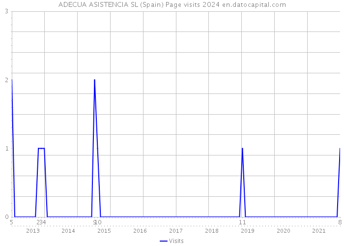 ADECUA ASISTENCIA SL (Spain) Page visits 2024 
