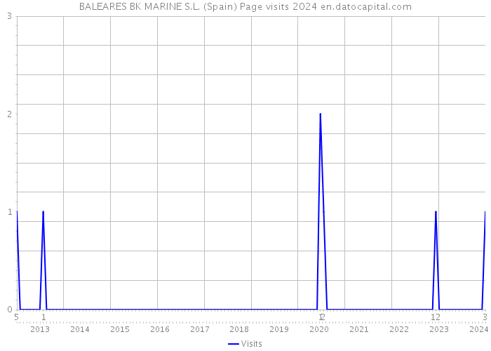 BALEARES BK MARINE S.L. (Spain) Page visits 2024 
