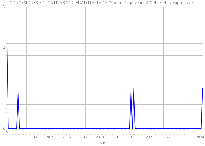 CONCESIONES EDUCATIVAS SOCIEDAD LIMITADA (Spain) Page visits 2024 