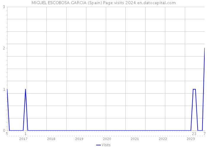 MIGUEL ESCOBOSA GARCIA (Spain) Page visits 2024 