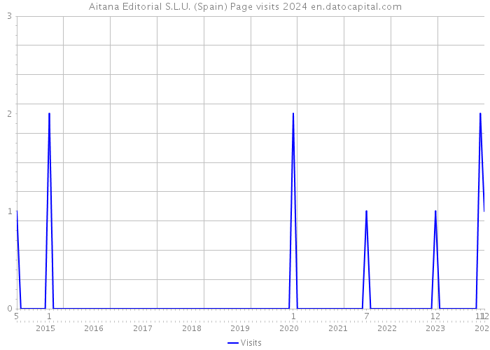 Aitana Editorial S.L.U. (Spain) Page visits 2024 