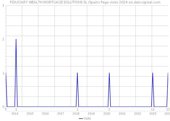 FIDUCIARY WEALTH MORTGAGE SOLUTIONS SL (Spain) Page visits 2024 