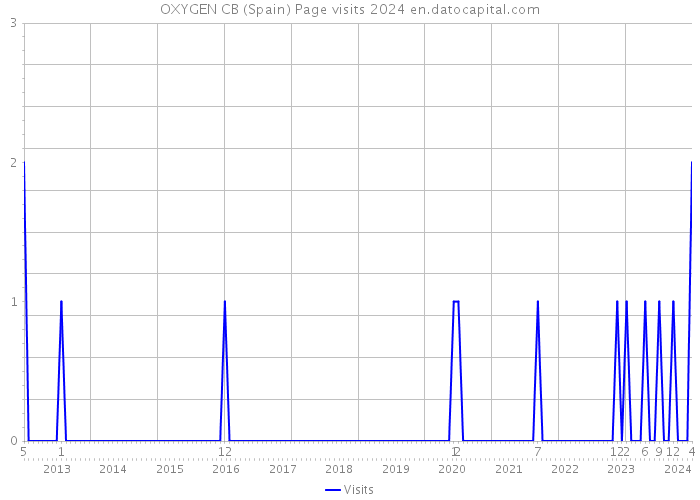 OXYGEN CB (Spain) Page visits 2024 