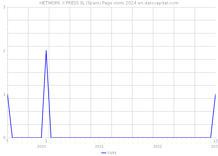 NETWORK X PRESS SL (Spain) Page visits 2024 