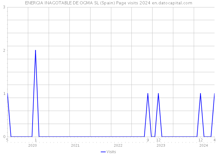 ENERGIA INAGOTABLE DE OGMA SL (Spain) Page visits 2024 