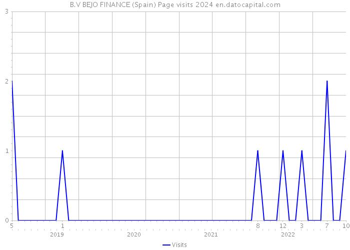 B.V BEJO FINANCE (Spain) Page visits 2024 