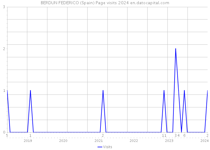 BERDUN FEDERICO (Spain) Page visits 2024 