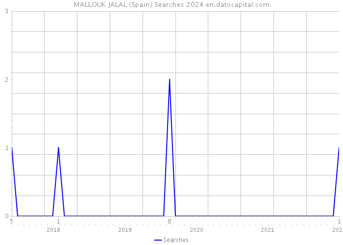 MALLOUK JALAL (Spain) Searches 2024 