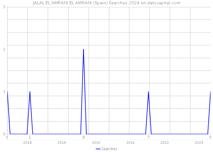 JALAL EL AMRANI EL AMRANI (Spain) Searches 2024 