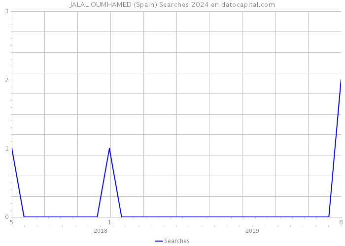 JALAL OUMHAMED (Spain) Searches 2024 