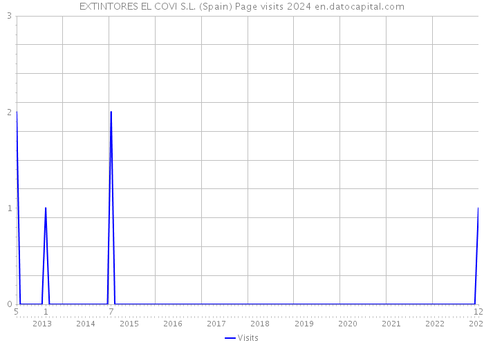 EXTINTORES EL COVI S.L. (Spain) Page visits 2024 