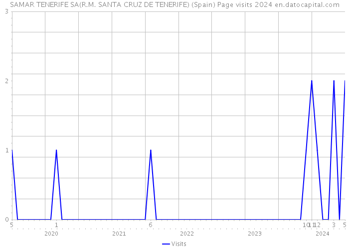 SAMAR TENERIFE SA(R.M. SANTA CRUZ DE TENERIFE) (Spain) Page visits 2024 