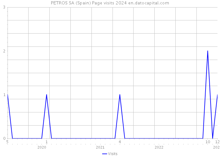 PETROS SA (Spain) Page visits 2024 