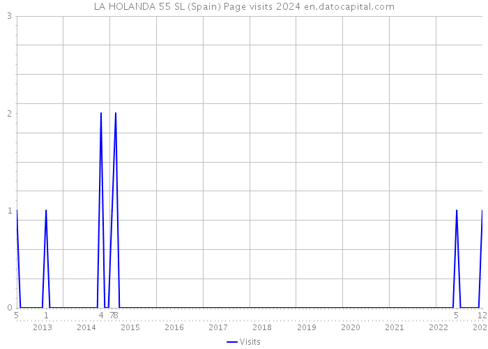 LA HOLANDA 55 SL (Spain) Page visits 2024 