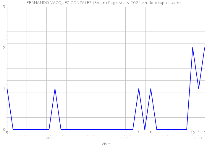 FERNANDO VAZQUEZ GONZALEZ (Spain) Page visits 2024 