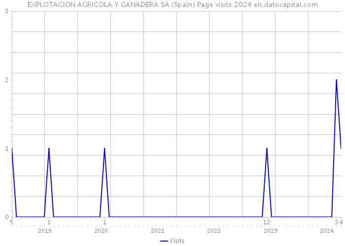 EXPLOTACION AGRICOLA Y GANADERA SA (Spain) Page visits 2024 