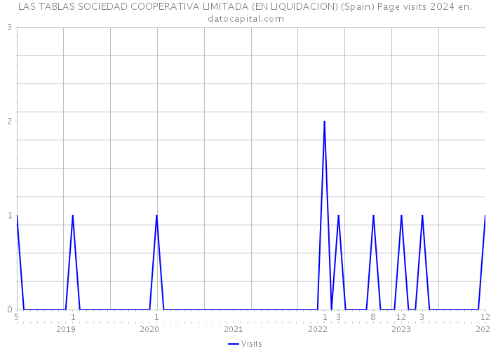 LAS TABLAS SOCIEDAD COOPERATIVA LIMITADA (EN LIQUIDACION) (Spain) Page visits 2024 