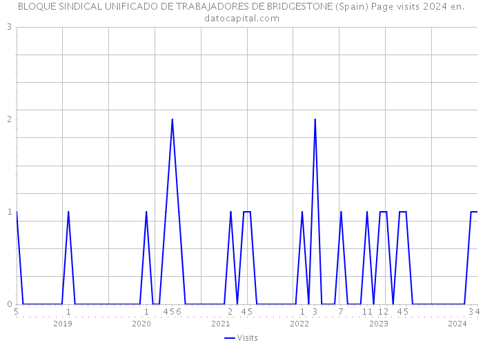 BLOQUE SINDICAL UNIFICADO DE TRABAJADORES DE BRIDGESTONE (Spain) Page visits 2024 
