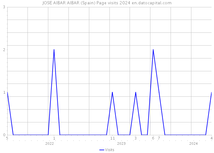 JOSE AIBAR AIBAR (Spain) Page visits 2024 
