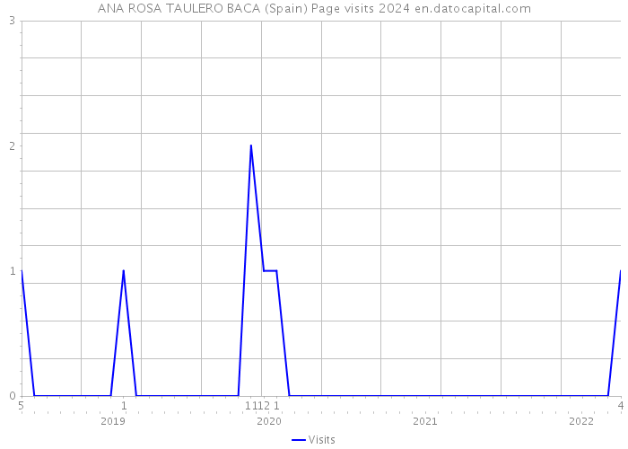 ANA ROSA TAULERO BACA (Spain) Page visits 2024 