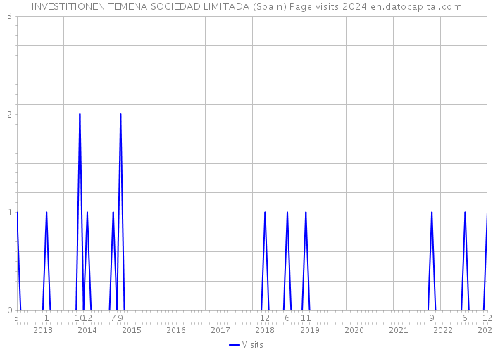 INVESTITIONEN TEMENA SOCIEDAD LIMITADA (Spain) Page visits 2024 