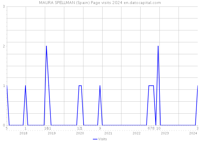 MAURA SPELLMAN (Spain) Page visits 2024 