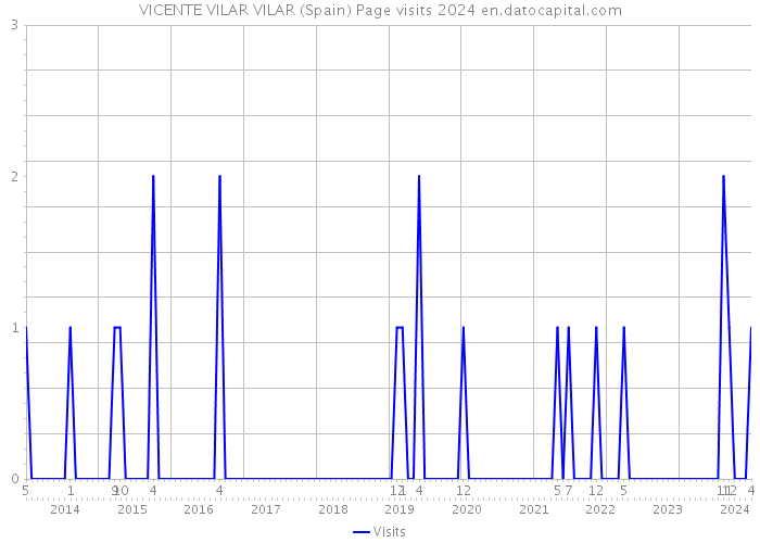 VICENTE VILAR VILAR (Spain) Page visits 2024 