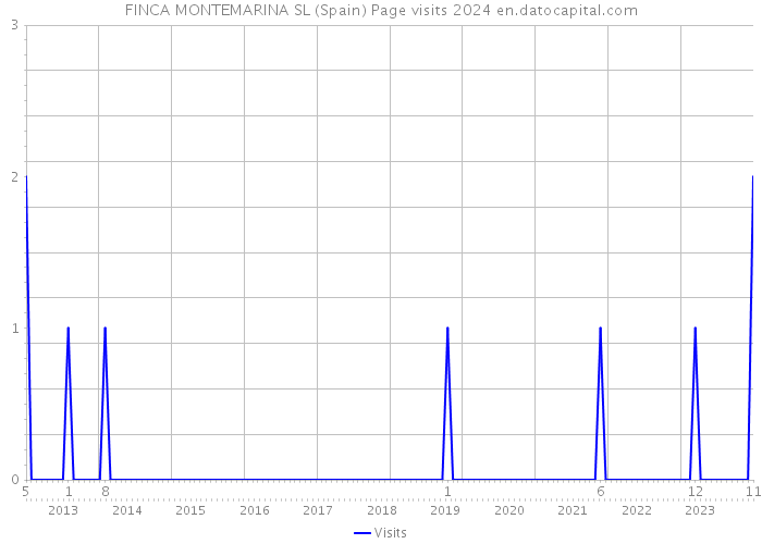 FINCA MONTEMARINA SL (Spain) Page visits 2024 