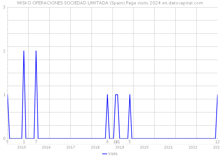 MISKO OPERACIONES SOCIEDAD LIMITADA (Spain) Page visits 2024 