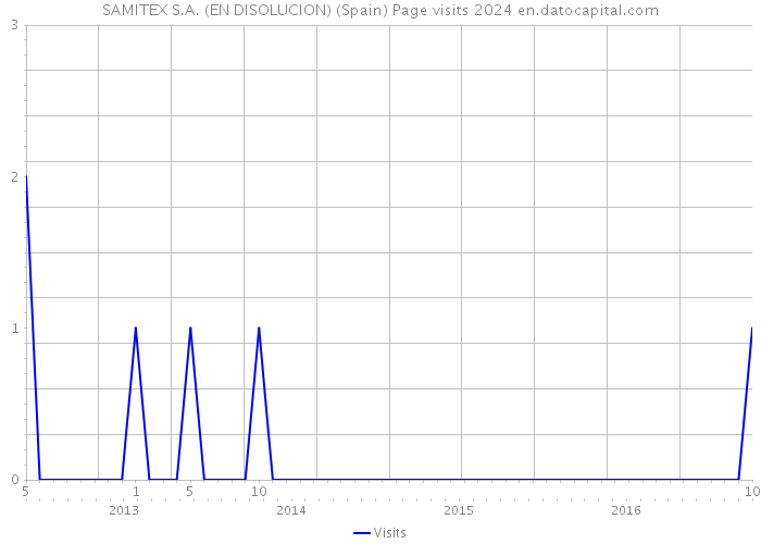 SAMITEX S.A. (EN DISOLUCION) (Spain) Page visits 2024 