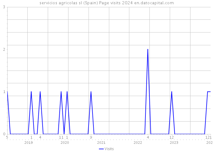 servicios agricolas sl (Spain) Page visits 2024 