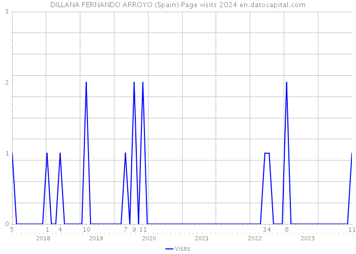 DILLANA FERNANDO ARROYO (Spain) Page visits 2024 