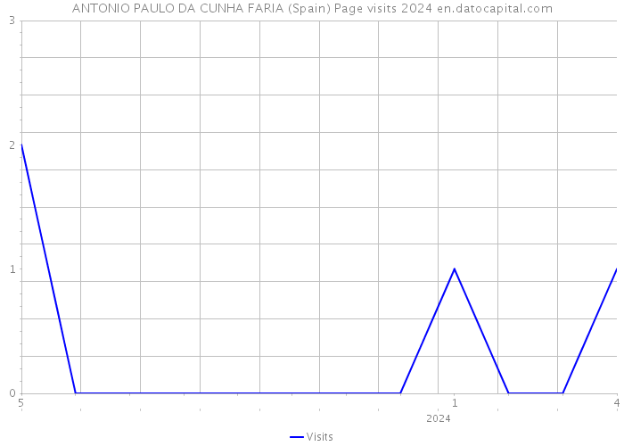 ANTONIO PAULO DA CUNHA FARIA (Spain) Page visits 2024 