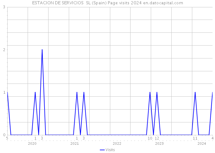 ESTACION DE SERVICIOS SL (Spain) Page visits 2024 