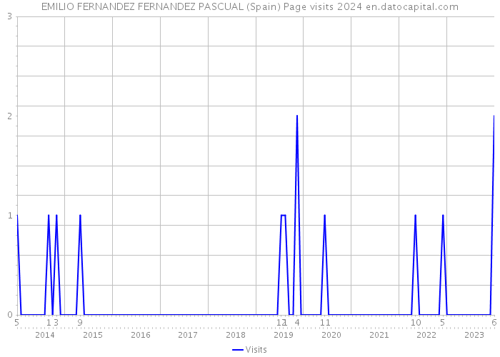 EMILIO FERNANDEZ FERNANDEZ PASCUAL (Spain) Page visits 2024 