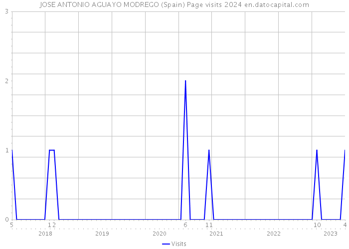 JOSE ANTONIO AGUAYO MODREGO (Spain) Page visits 2024 