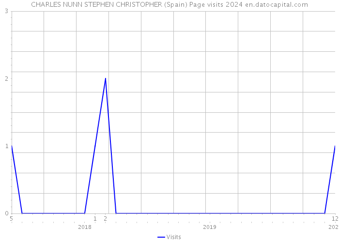 CHARLES NUNN STEPHEN CHRISTOPHER (Spain) Page visits 2024 