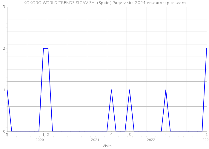 KOKORO WORLD TRENDS SICAV SA. (Spain) Page visits 2024 