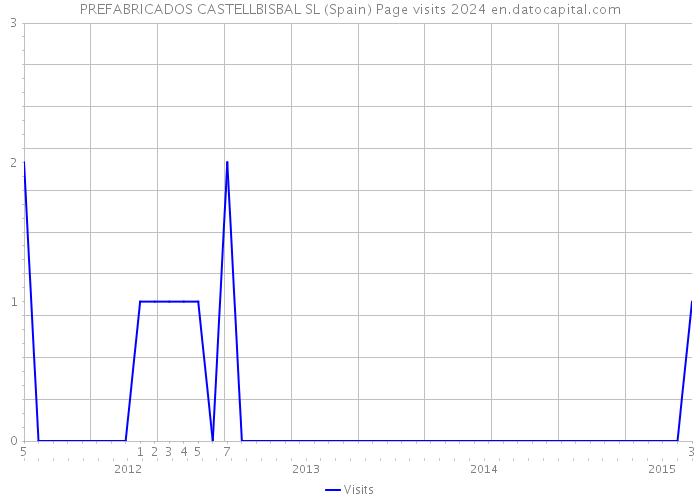PREFABRICADOS CASTELLBISBAL SL (Spain) Page visits 2024 