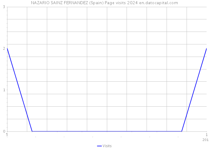 NAZARIO SAINZ FERNANDEZ (Spain) Page visits 2024 