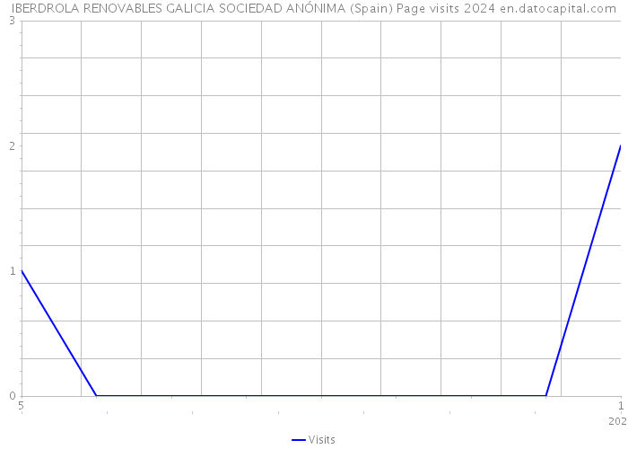 IBERDROLA RENOVABLES GALICIA SOCIEDAD ANÓNIMA (Spain) Page visits 2024 