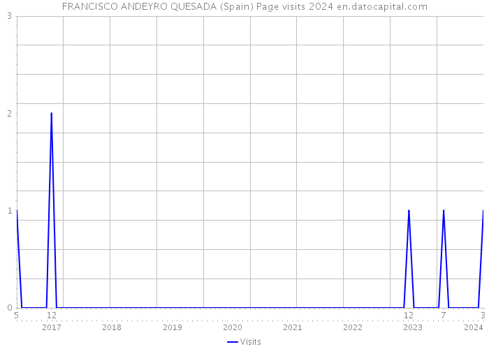 FRANCISCO ANDEYRO QUESADA (Spain) Page visits 2024 